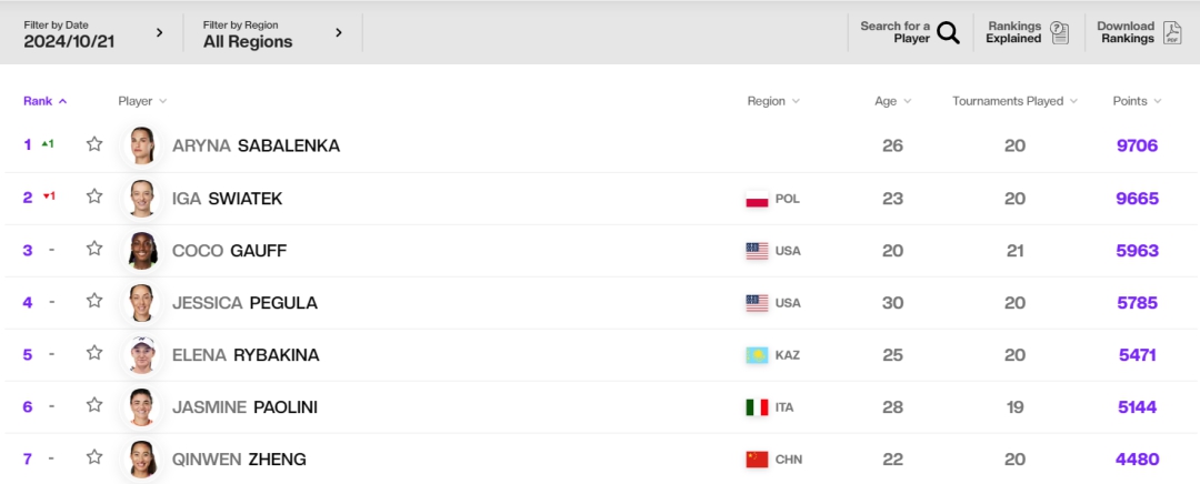 最新一期世界排名郑钦文