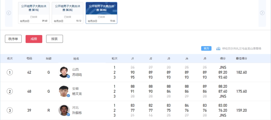 苏翊鸣单板滑雪大跳台逆转夺金 20岁生日赛场上