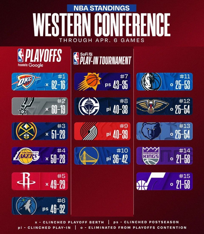 卡马拉创NBA历史纪录：单赛季造进攻犯规破百成