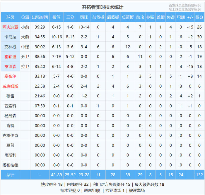 卡马拉创NBA历史纪录：单赛季造进攻犯规破百成