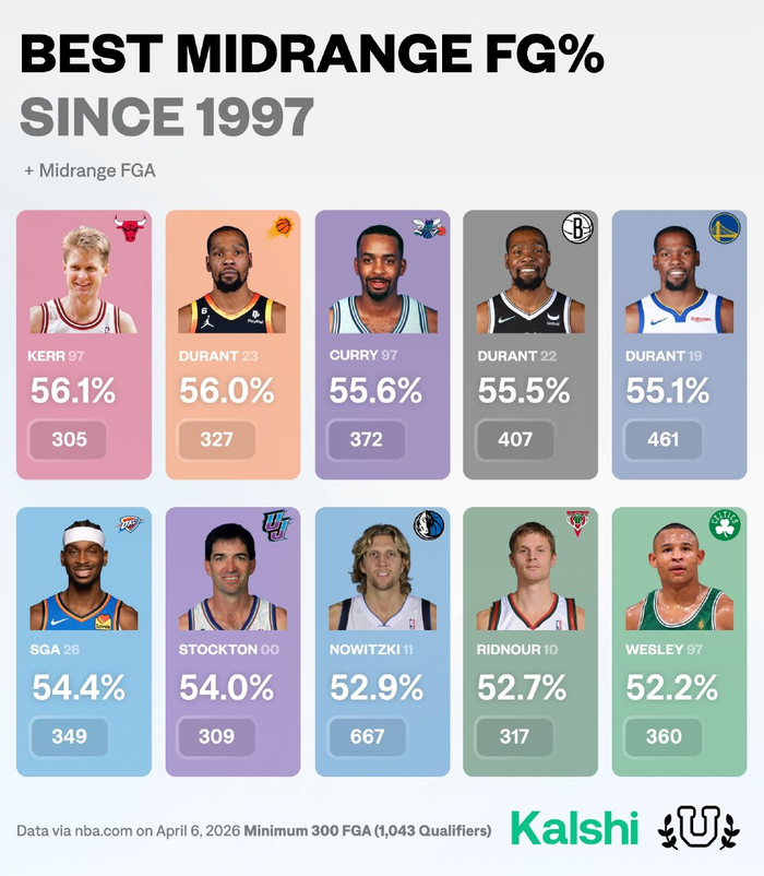 历史最佳中投命中率纪录诞生 太阳篮网勇士三队