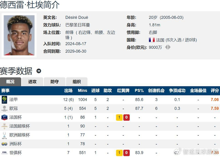 杜埃崛起助力巴黎六冠王，欧冠卫冕成终极目标