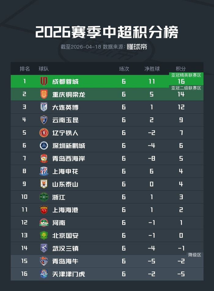 中超第6轮积分格局巨变 安全区边缘球队陷困局